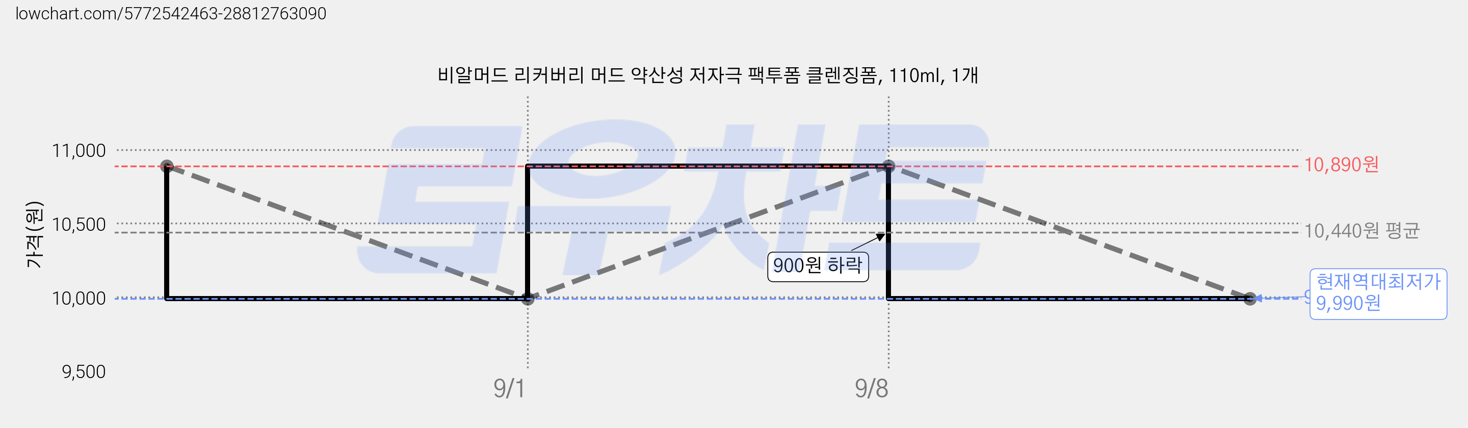 비알머드 리커버리 머드 약산성 저자극 팩투폼 클렌징폼, 110ml, 1개 가격 변동 차트, 현재가 9,990원, 역대최저가