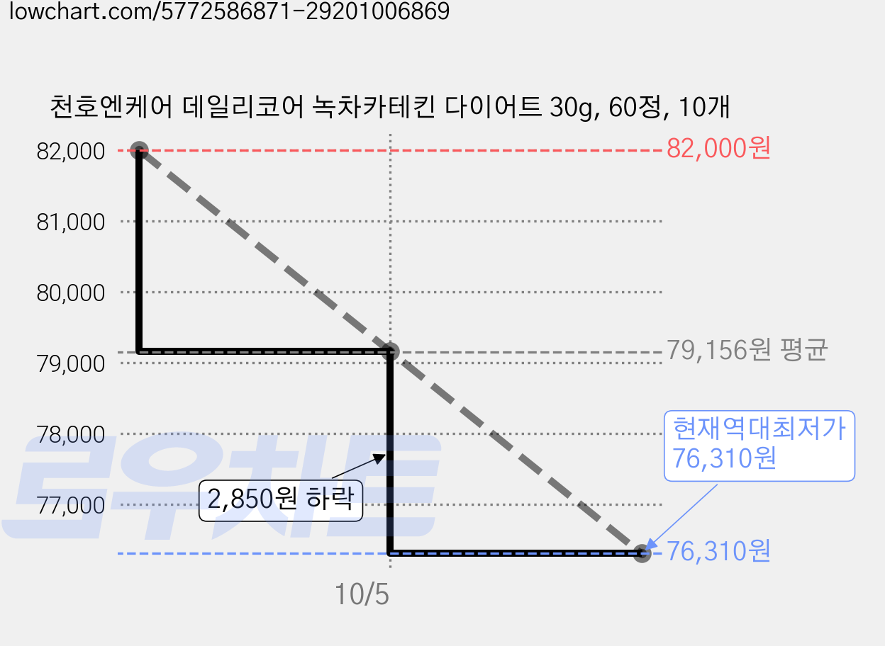 천호엔케어 데일리코어 녹차카테킨 다이어트 30g, 60정, 10개 가격 변동 차트, 현재가 76,310원, 역대최저가