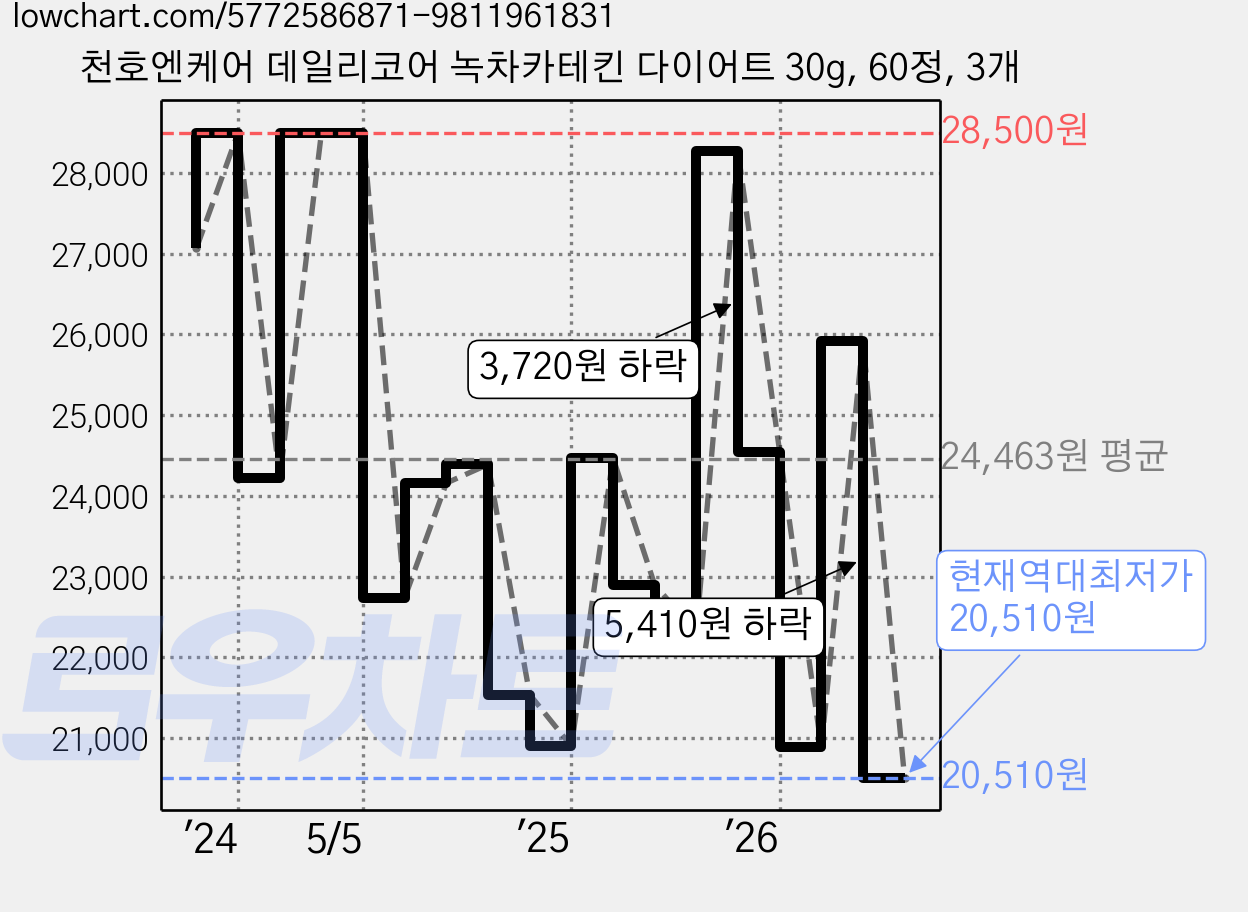 천호엔케어 데일리코어 녹차카테킨 다이어트 30g, 60정, 3개 가격 변동 차트, 현재가 20,510원, 역대최저가
