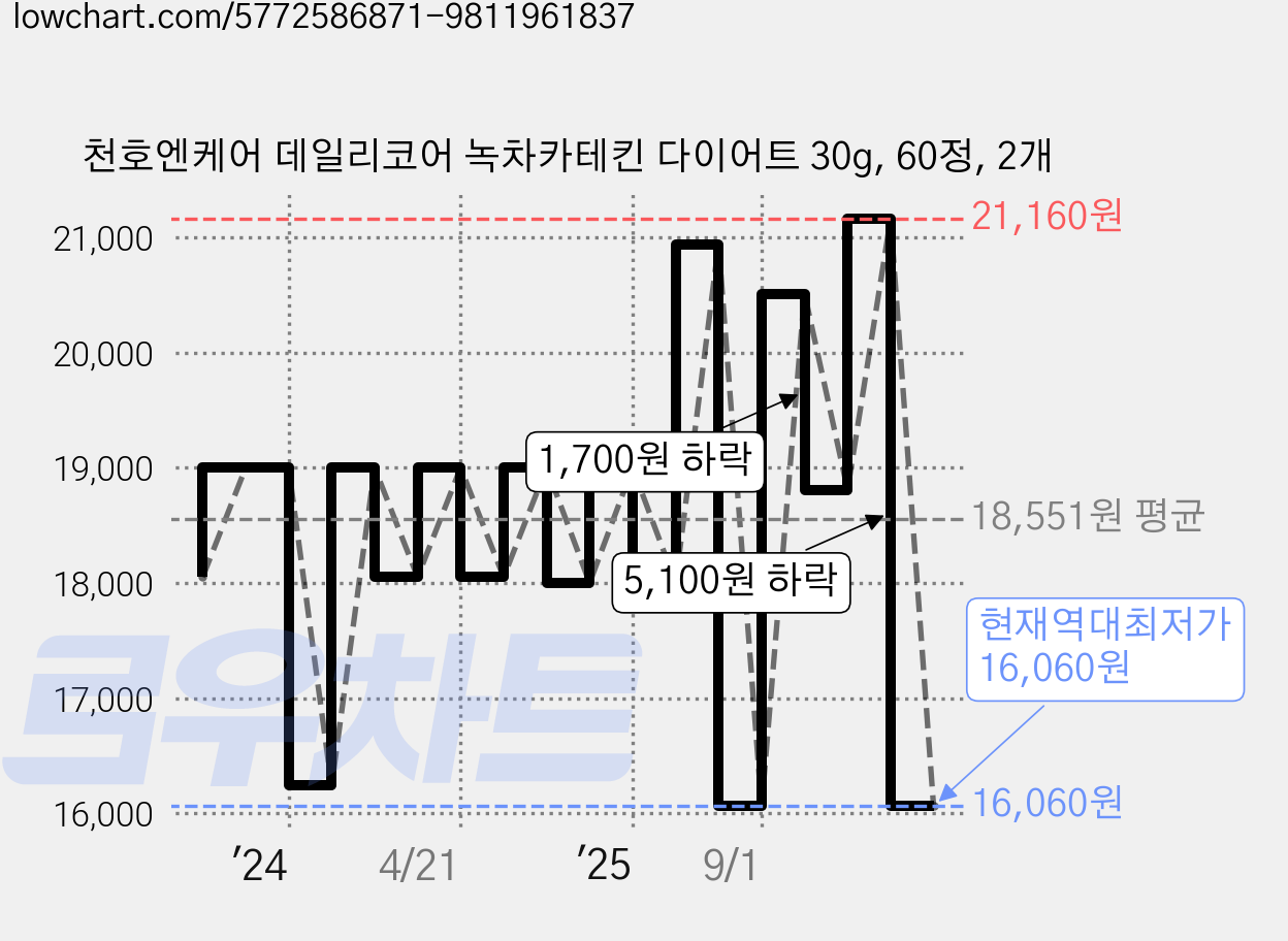 천호엔케어 데일리코어 녹차카테킨 다이어트 30g, 60정, 2개 가격 변동 차트, 현재가 16,060원, 역대최저가