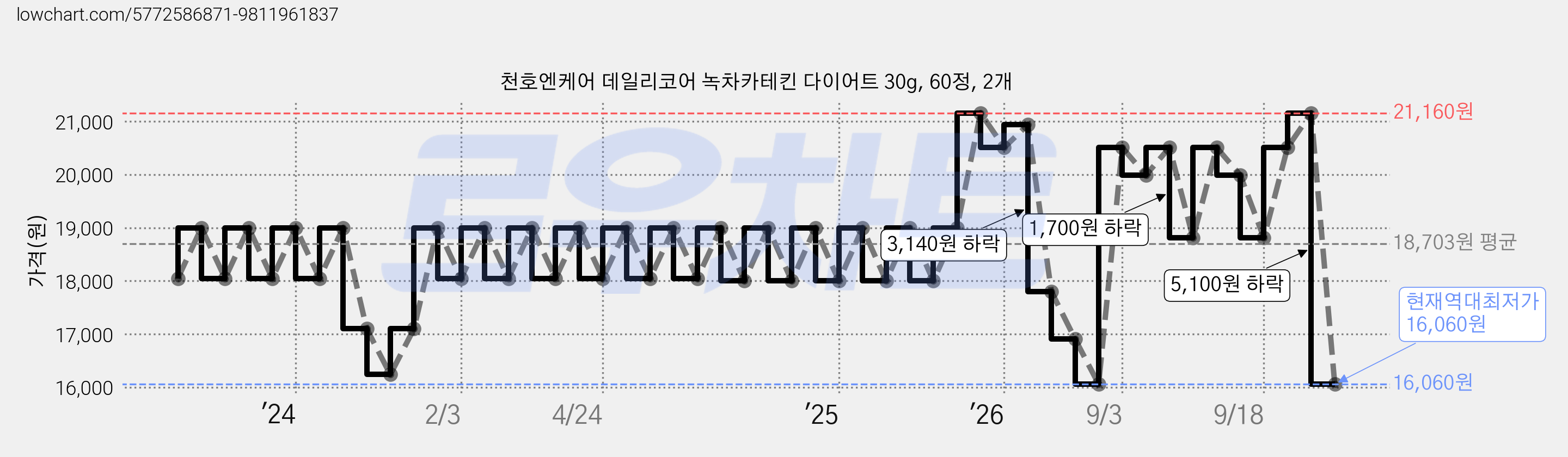 천호엔케어 데일리코어 녹차카테킨 다이어트 30g, 60정, 2개 가격 변동 차트, 현재가 16,060원, 역대최저가