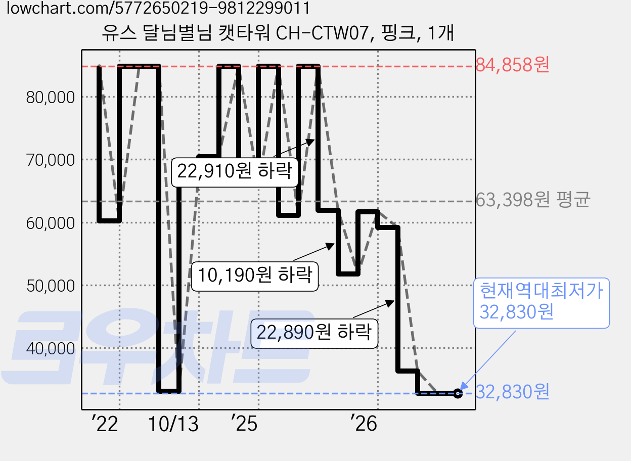 유스 달님별님 캣타워 CH-CTW07, 핑크, 1개 가격 변동 차트, 현재가 32,830원, 역대최저가