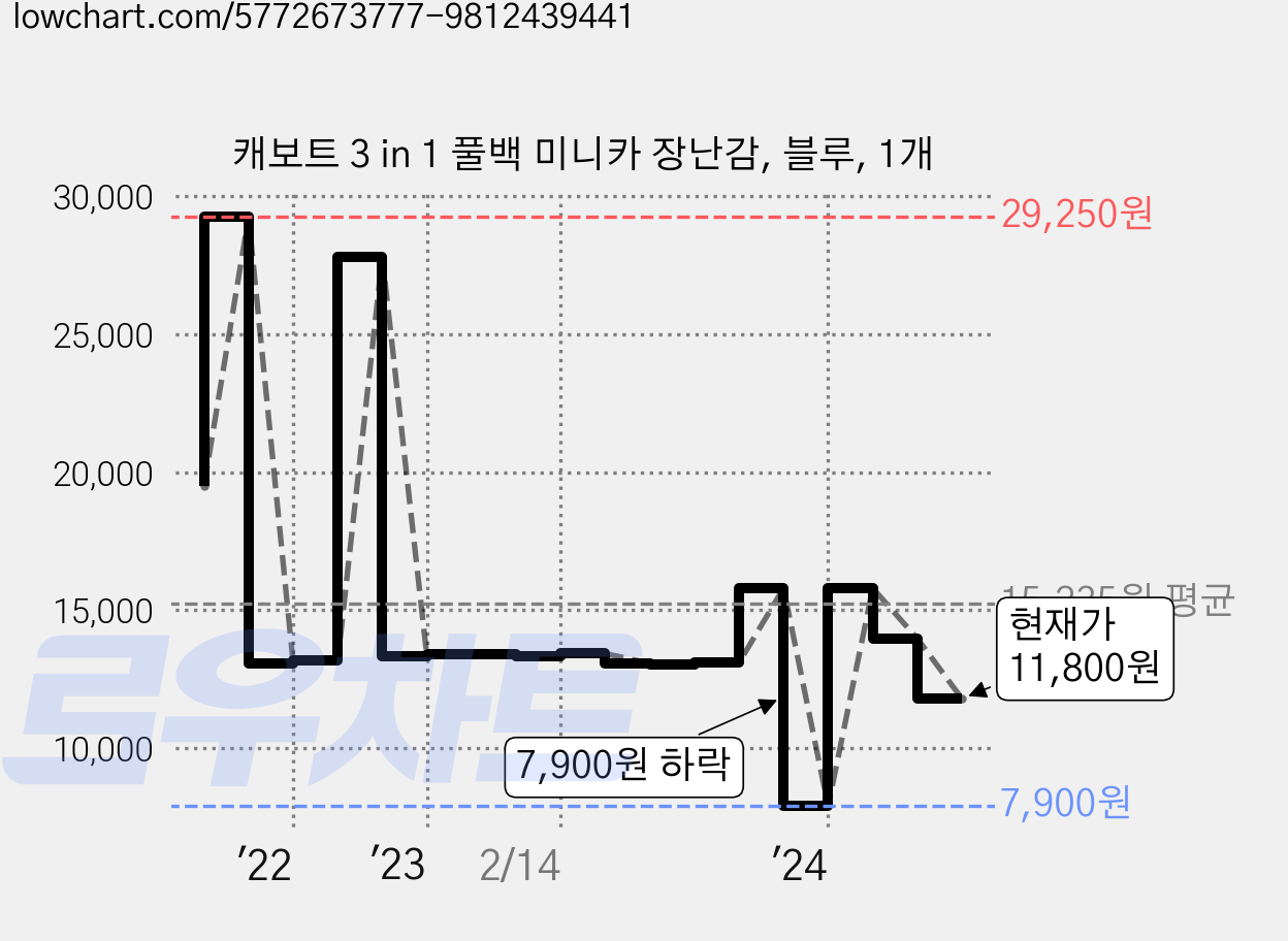 캐보트 3 in 1 풀백 미니카 장난감, 블루, 1개 가격 변동 차트, 현재가 11,800원, 관측 최저가 7,900원