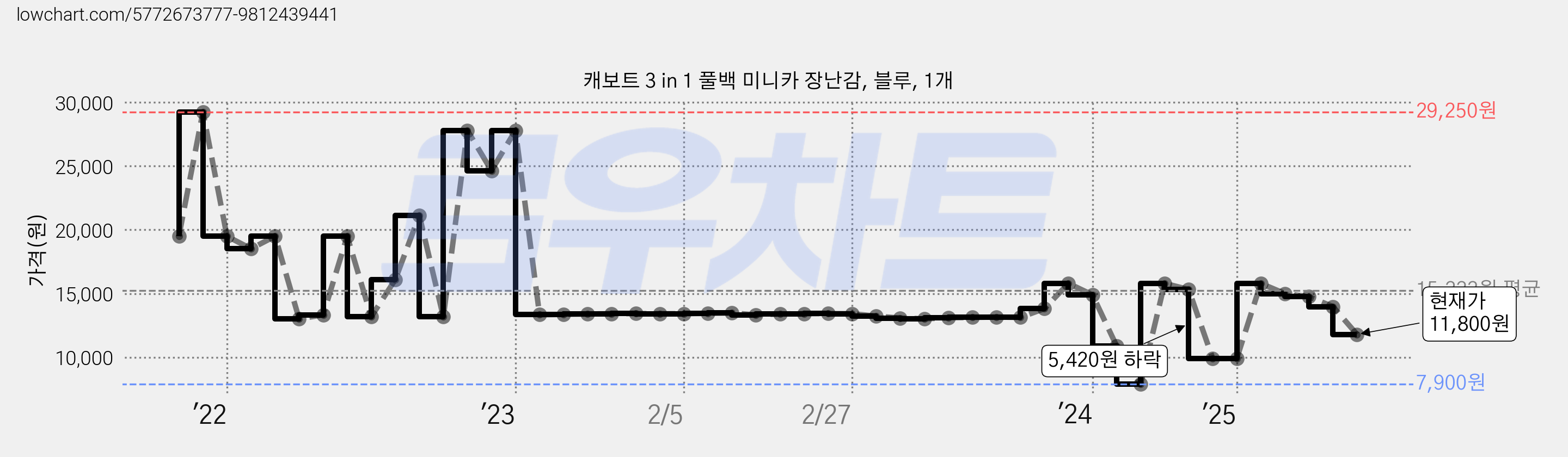 캐보트 3 in 1 풀백 미니카 장난감, 블루, 1개 가격 변동 차트, 현재가 11,800원, 관측 최저가 7,900원