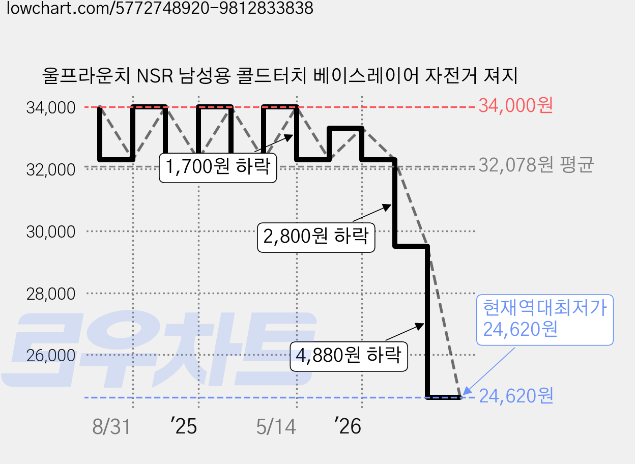 울프라운치 NSR 남성용 콜드터치 베이스레이어 자전거 져지 가격 변동 차트, 현재가 24,620원, 역대최저가