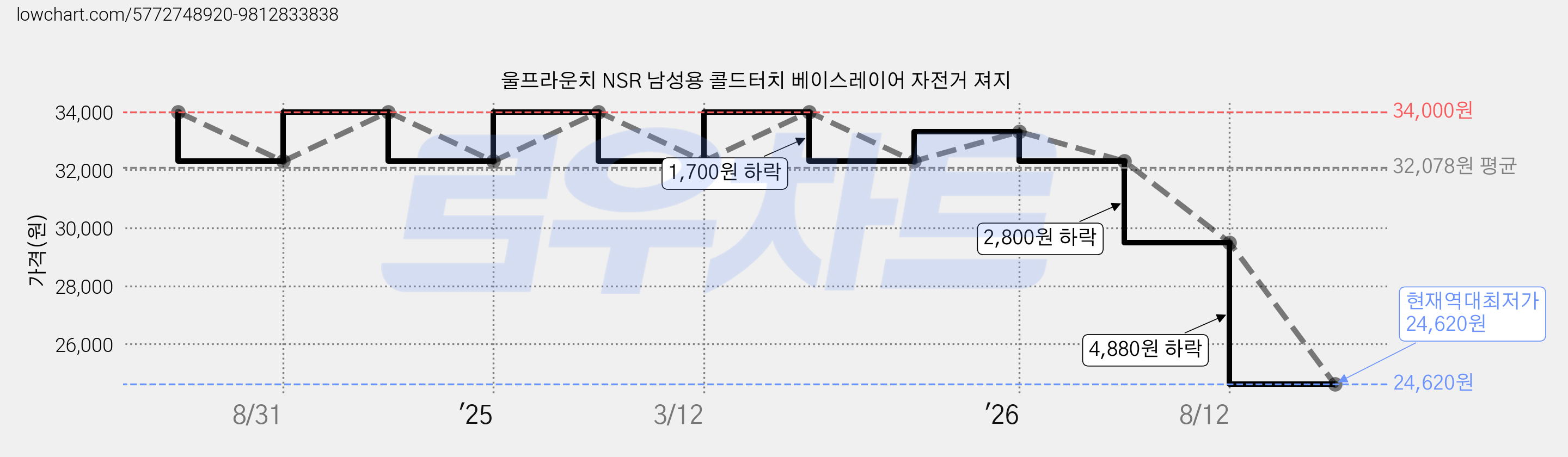 울프라운치 NSR 남성용 콜드터치 베이스레이어 자전거 져지 가격 변동 차트, 현재가 24,620원, 역대최저가