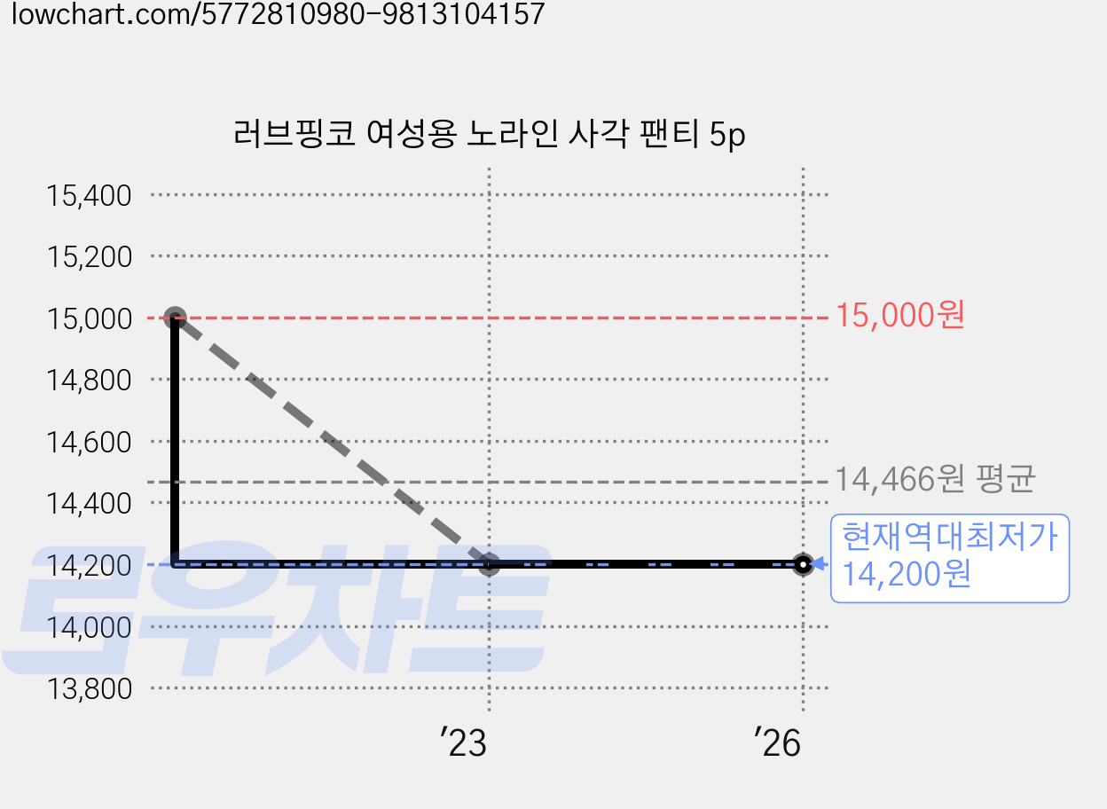러브핑코 여성용 노라인 사각 팬티 5p 가격 변동 차트, 현재가 14,200원, 역대최저가