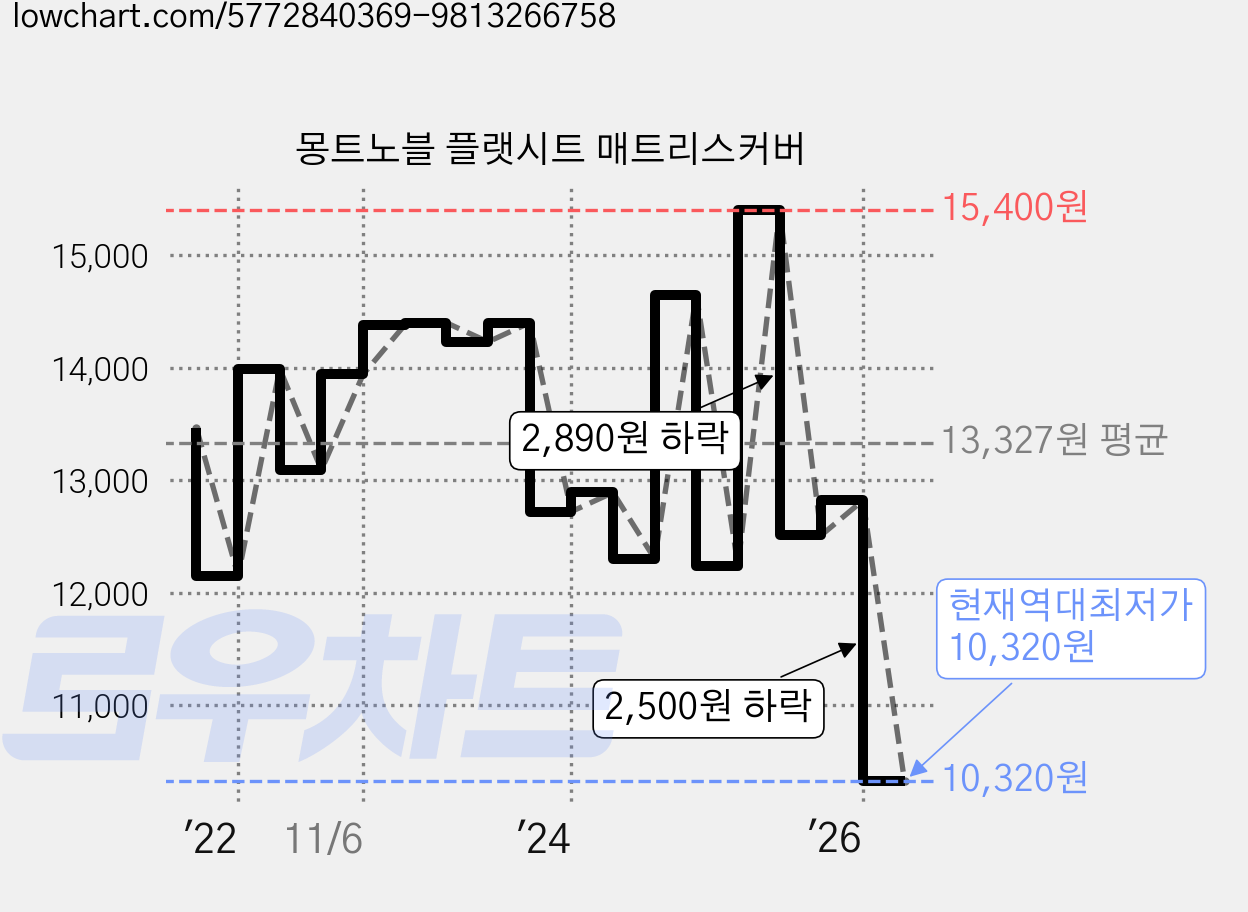 몽트노블 플랫시트 매트리스커버 가격 변동 차트, 현재가 10,320원, 역대최저가