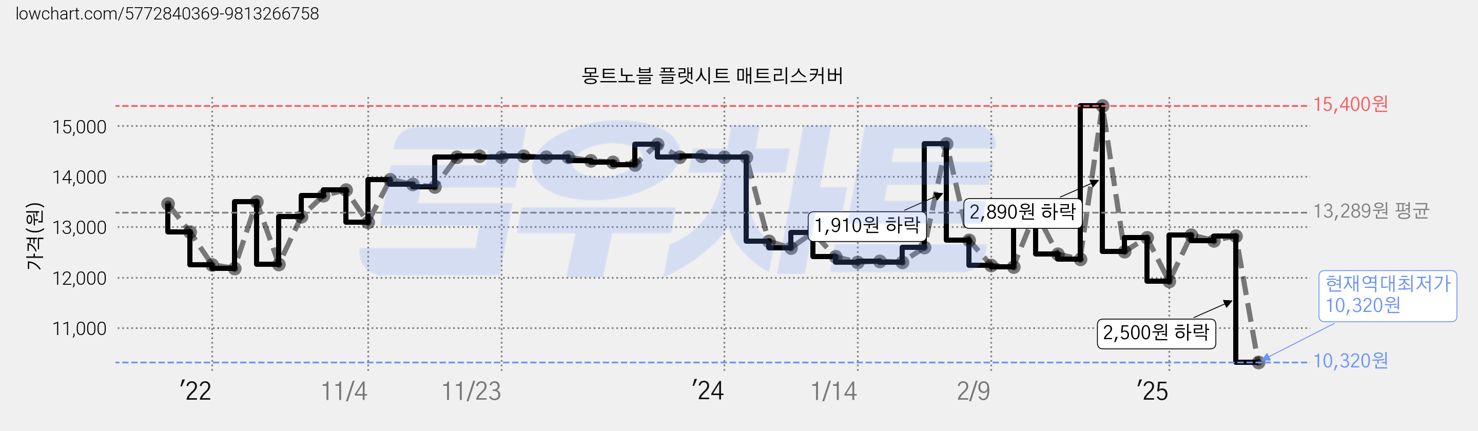 몽트노블 플랫시트 매트리스커버 가격 변동 차트, 현재가 10,320원, 역대최저가