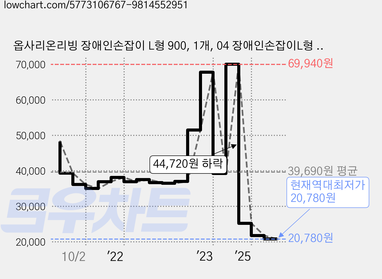옵사리온리빙 장애인손잡이 L형 900, 1개, 04 장애인손잡이L형 900 가격 변동 차트, 현재가 20,780원, 역대최저가