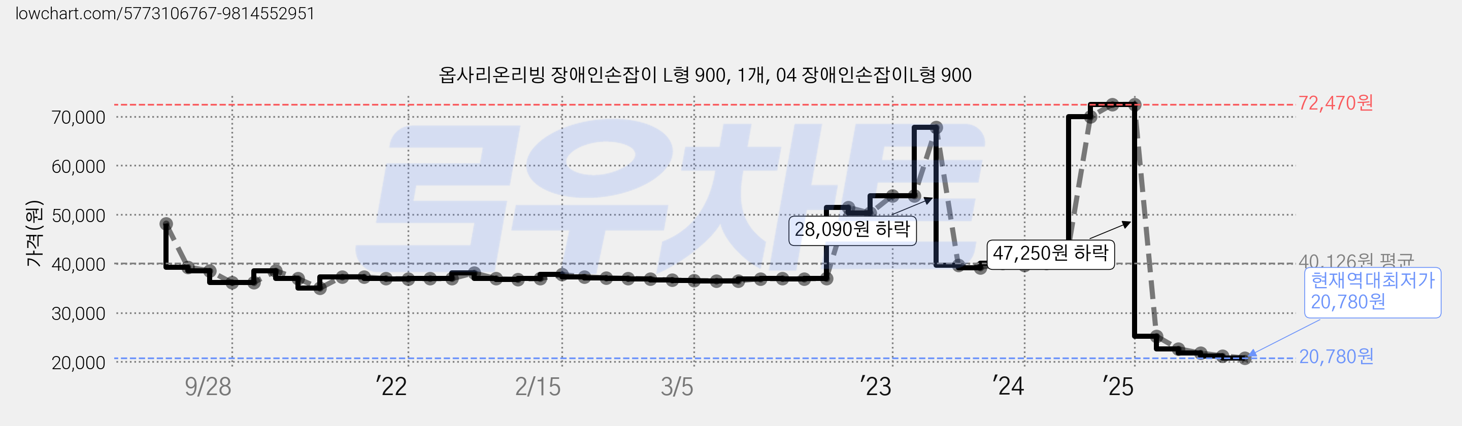 옵사리온리빙 장애인손잡이 L형 900, 1개, 04 장애인손잡이L형 900 가격 변동 차트, 현재가 20,780원, 역대최저가