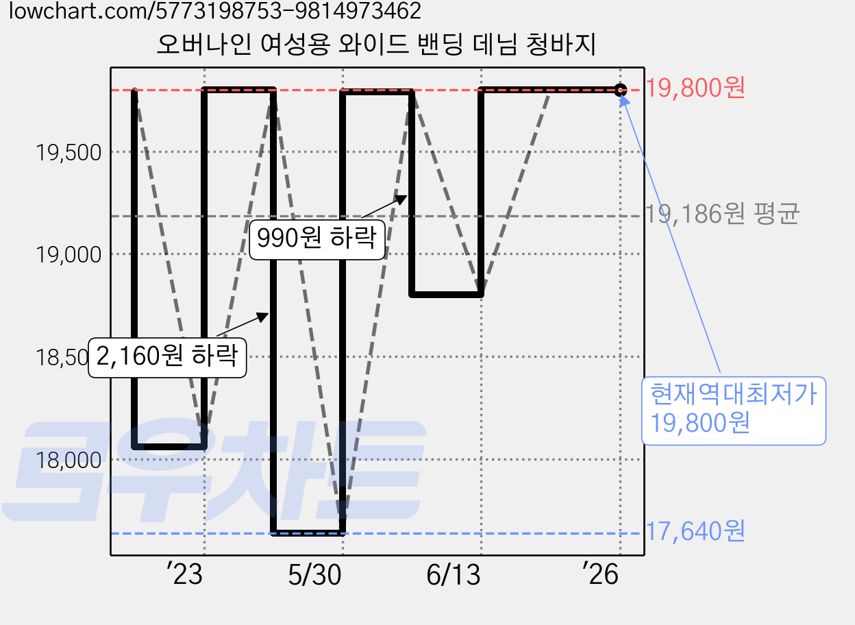 오버나인 여성용 와이드 밴딩 데님 청바지 가격 변동 차트, 현재가 19,800원, 역대최저가