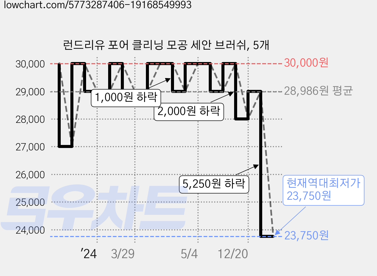 런드리유 포어 클리닝 모공 세안 브러쉬, 5개 가격 변동 차트, 현재가 23,750원, 역대최저가