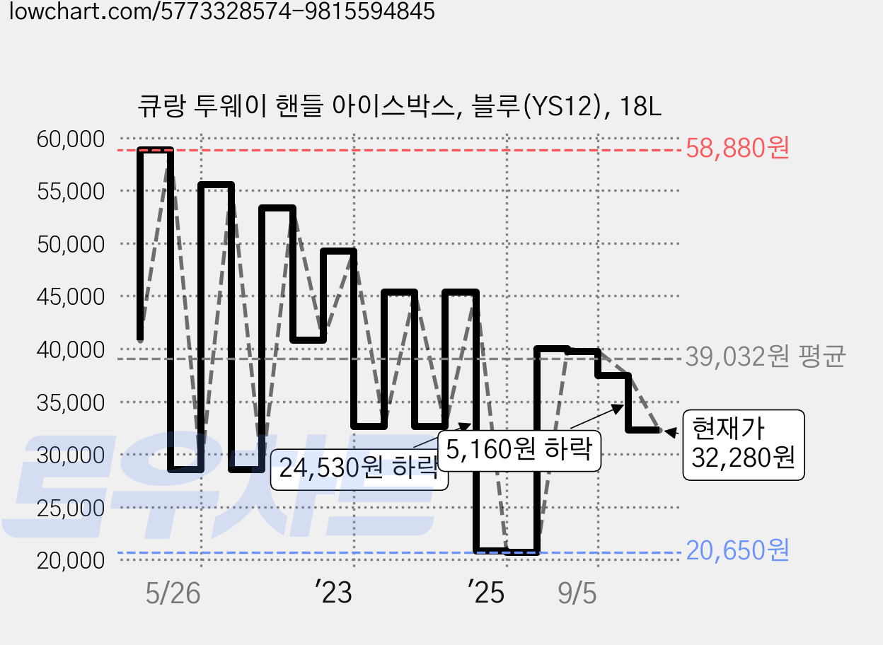 큐랑 투웨이 핸들 아이스박스, 블루(YS12), 18L 가격 변동 차트, 현재가 32,280원, 관측 최저가 20,370원