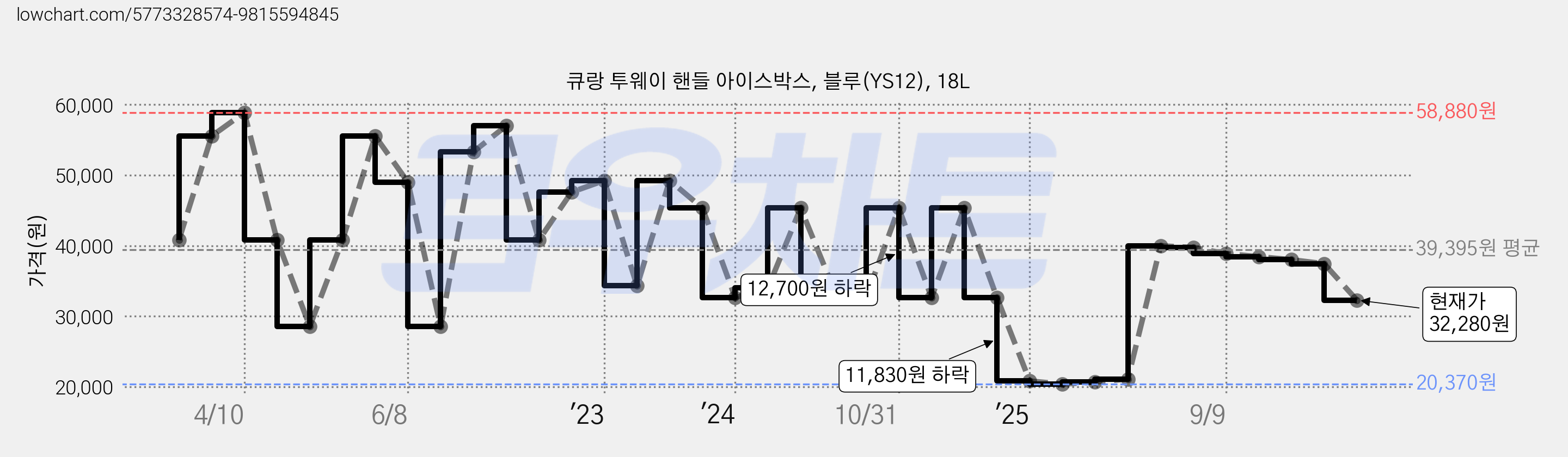 큐랑 투웨이 핸들 아이스박스, 블루(YS12), 18L 가격 변동 차트, 현재가 32,280원, 관측 최저가 20,370원