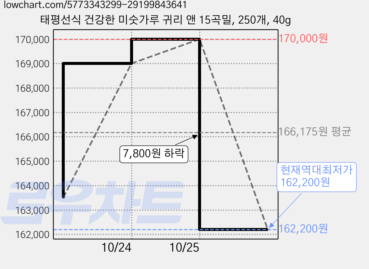태평선식 건강한 미숫가루 귀리 앤 15곡밀, 250개, 40g 가격 변동 차트, 현재가 162,200원, 역대최저가