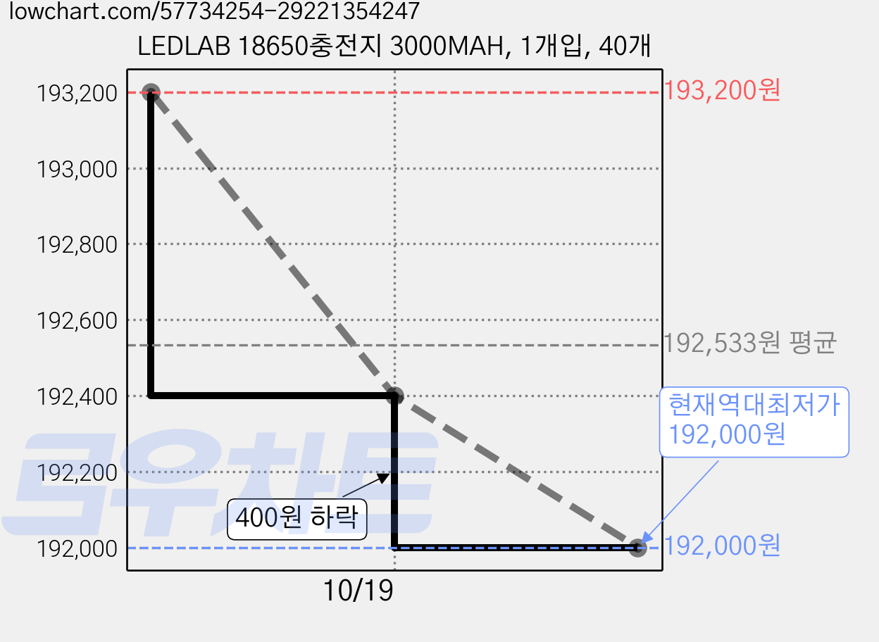 LEDLAB 18650충전지 3000MAH, 1개입, 40개 가격 변동 차트, 현재가 192,000원, 역대최저가