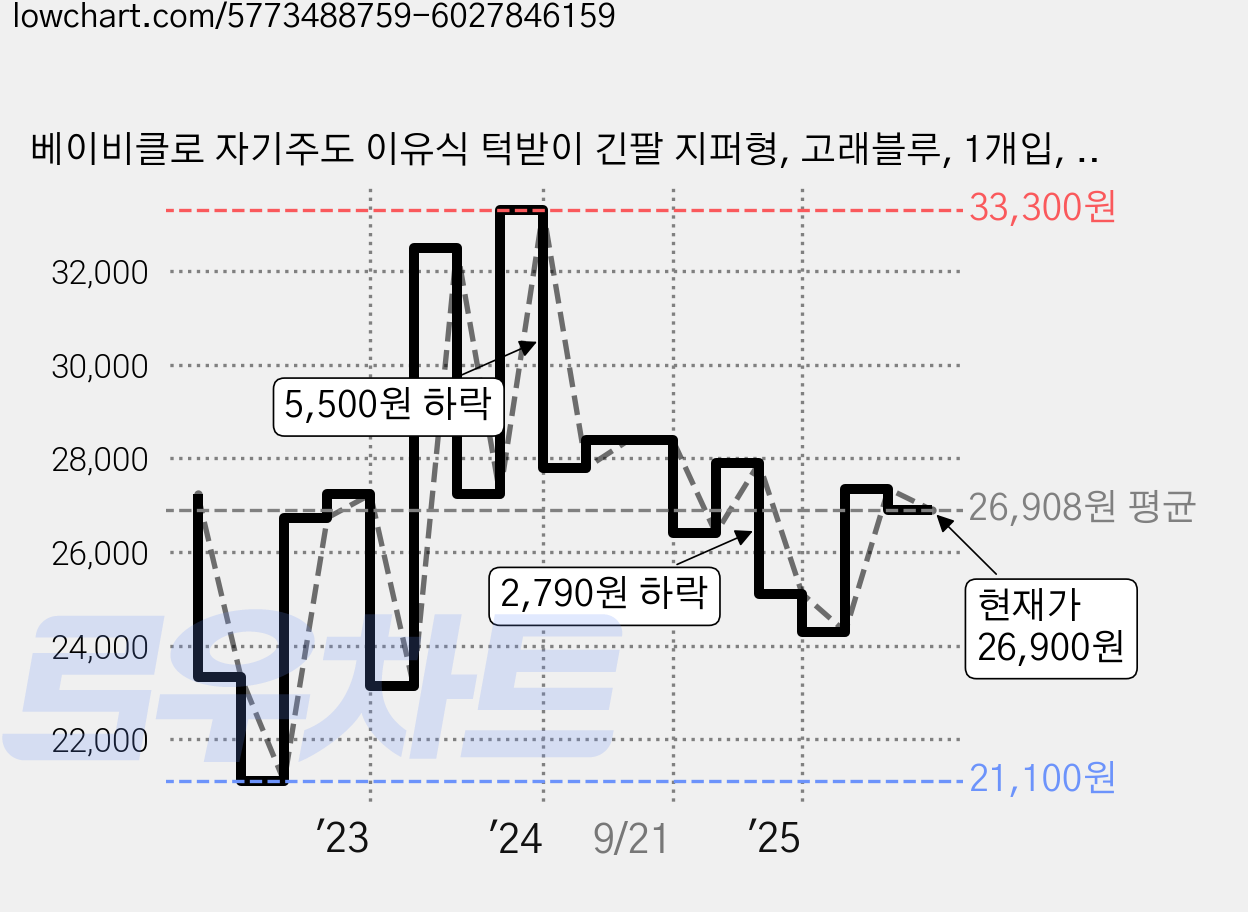 베이비클로 자기주도 이유식 턱받이 긴팔 지퍼형, 고래블루, 1개입, 1개 가격 변동 차트, 현재가 26,900원, 관측 최저가 21,100원