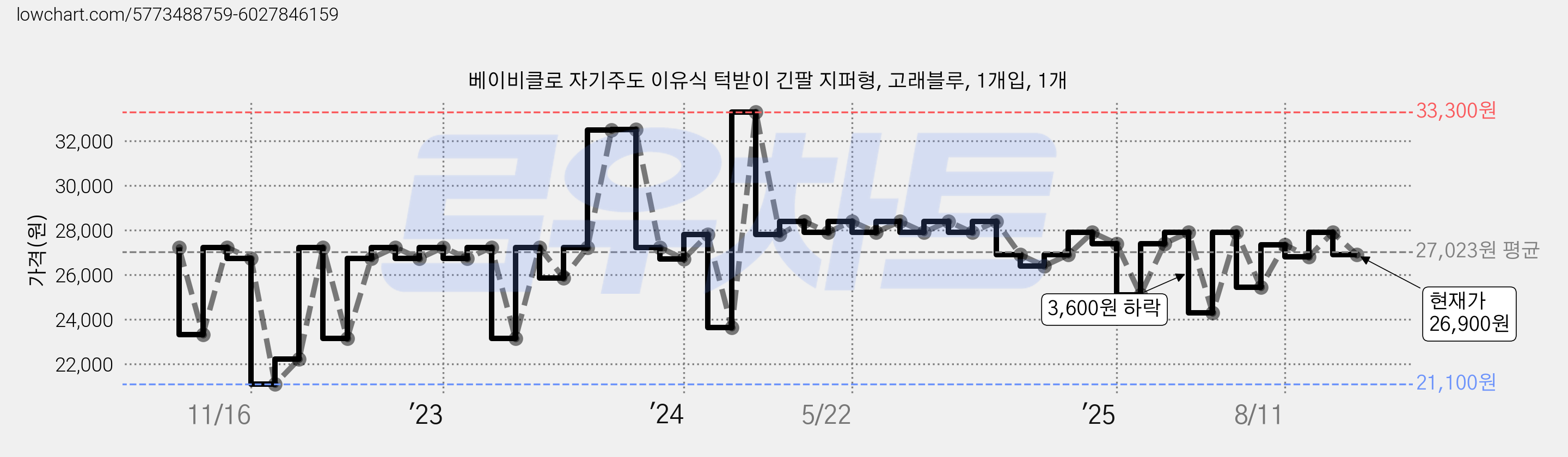 베이비클로 자기주도 이유식 턱받이 긴팔 지퍼형, 고래블루, 1개입, 1개 가격 변동 차트, 현재가 26,900원, 관측 최저가 21,100원
