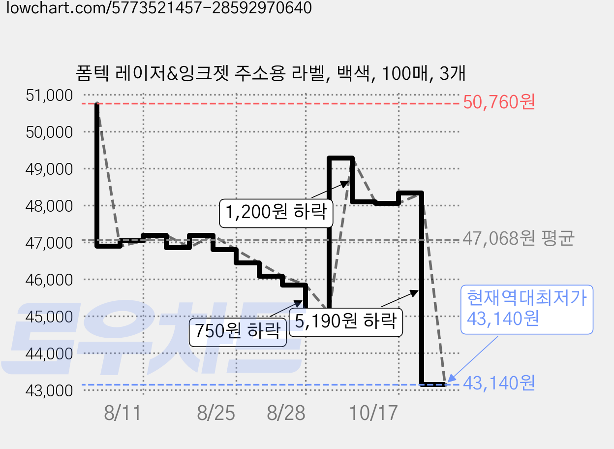 폼텍 레이저&잉크젯 주소용 라벨, 백색, 100매, 3개 가격 변동 차트, 현재가 43,140원, 역대최저가
