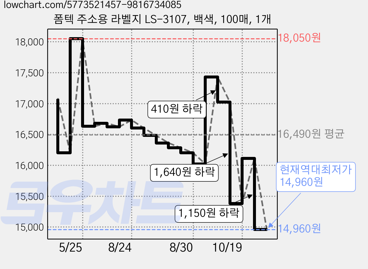폼텍 주소용 라벨지 LS-3107, 백색, 100매, 1개 가격 변동 차트, 현재가 14,960원, 역대최저가