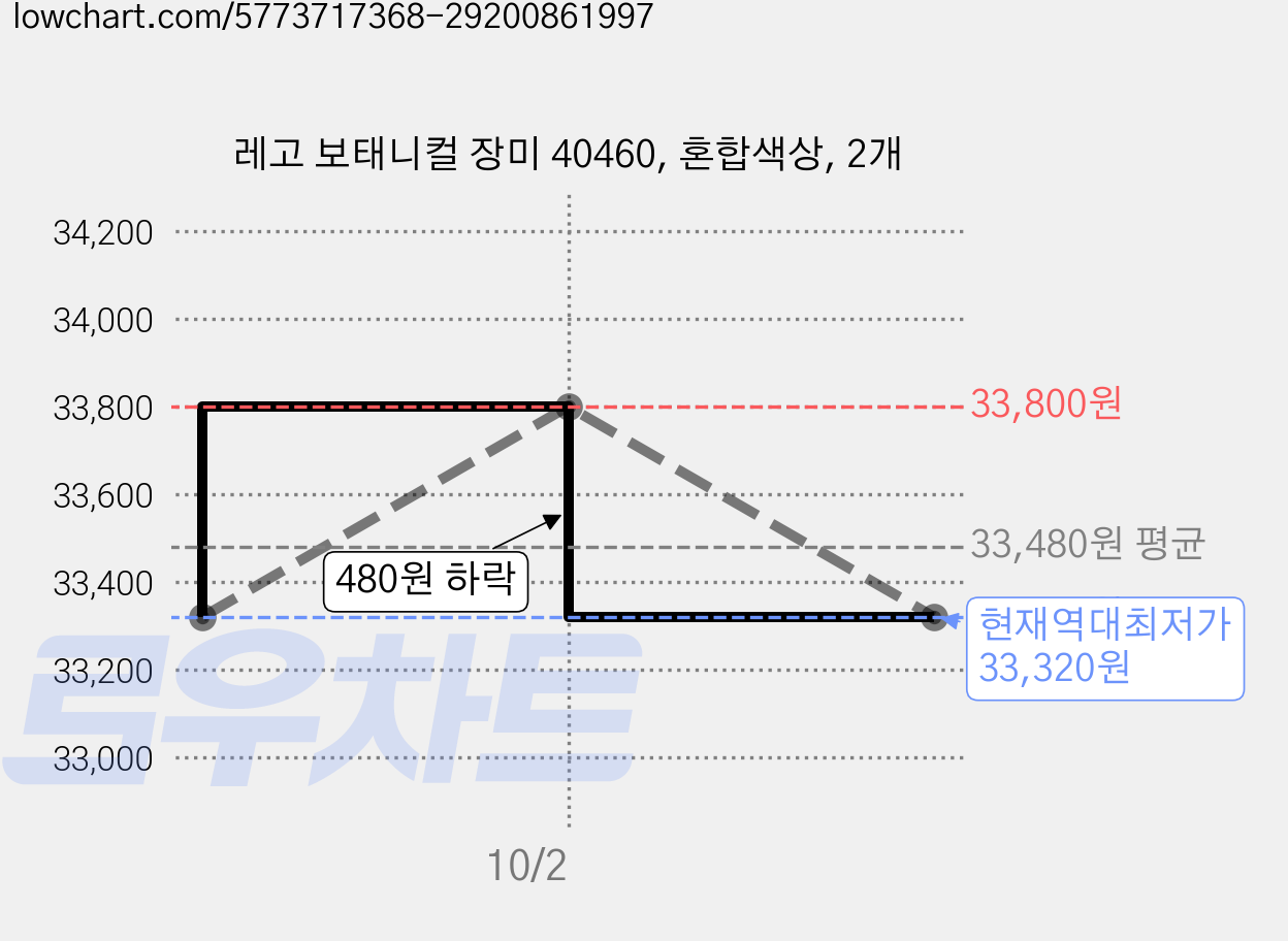 레고 보태니컬 장미 40460, 혼합색상, 2개 가격 변동 차트, 현재가 33,320원, 역대최저가
