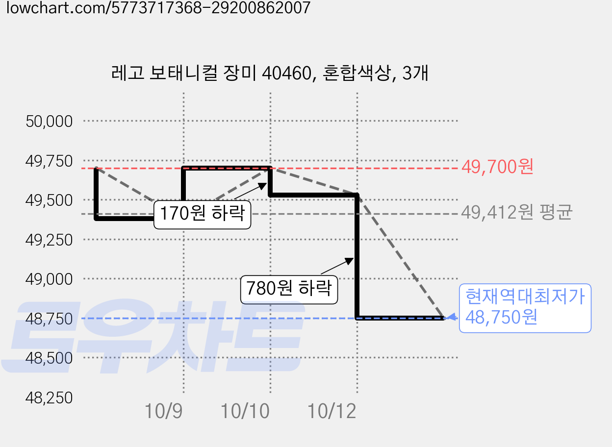 레고 보태니컬 장미 40460, 혼합색상, 3개 가격 변동 차트, 현재가 48,750원, 역대최저가