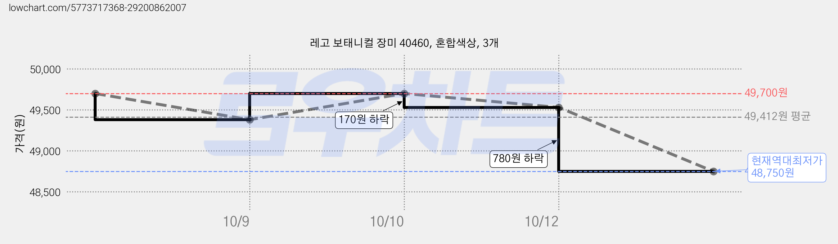 레고 보태니컬 장미 40460, 혼합색상, 3개 가격 변동 차트, 현재가 48,750원, 역대최저가