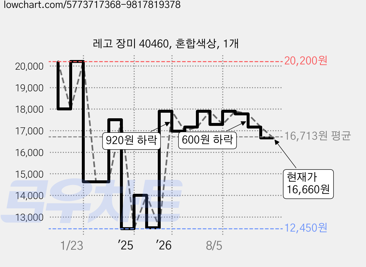 레고 장미 40460, 혼합색상, 1개 가격 변동 차트, 현재가 15,020원, 관측 최저가 12,450원