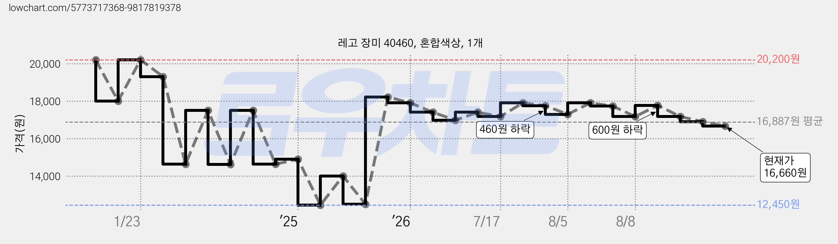 레고 장미 40460, 혼합색상, 1개 가격 변동 차트, 현재가 15,020원, 관측 최저가 12,450원