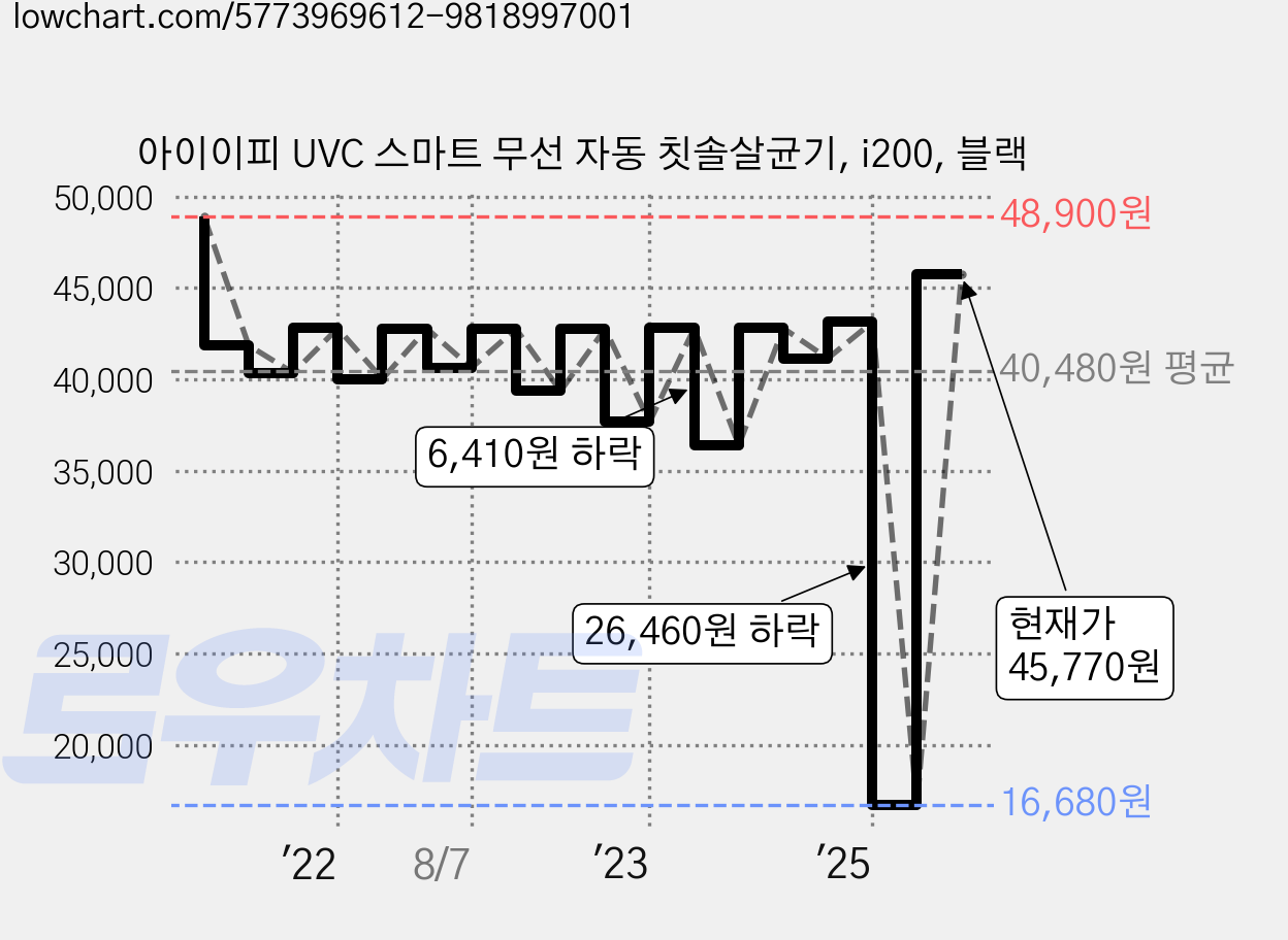 아이이피 UVC 스마트 무선 자동 칫솔살균기, i200, 블랙 가격 변동 차트, 현재가 45,770원, 관측 최저가 16,680원