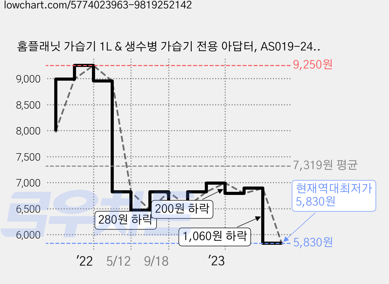 홈플래닛 가습기 1L & 생수병 가습기 전용 아답터, AS019-2400650K 가격 변동 차트, 현재가 5,830원, 역대최저가