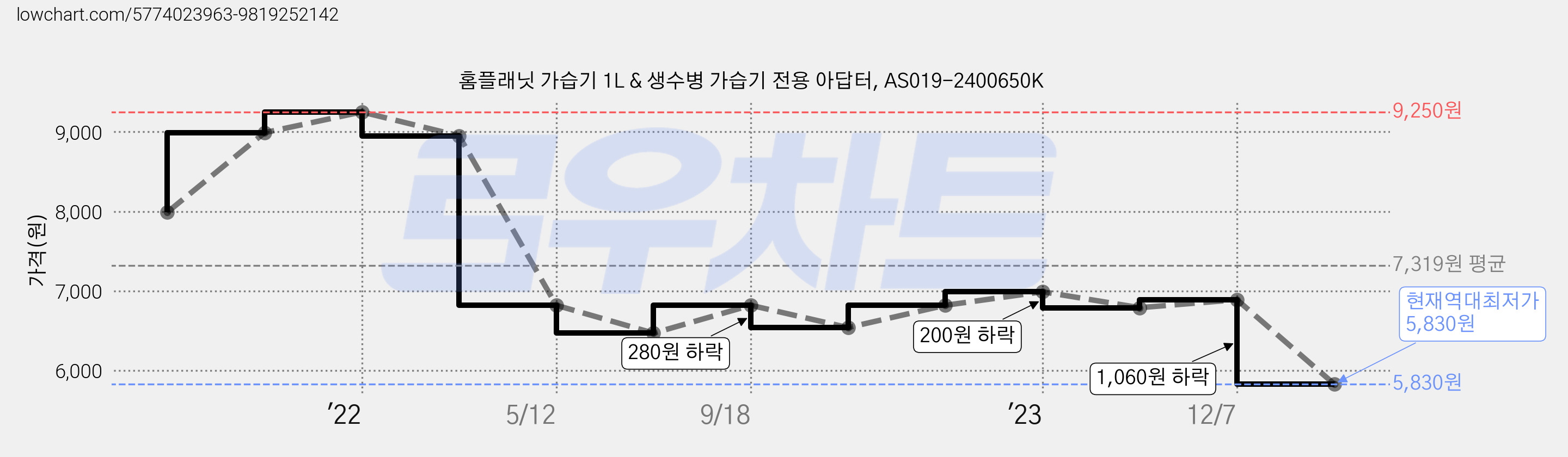 홈플래닛 가습기 1L & 생수병 가습기 전용 아답터, AS019-2400650K 가격 변동 차트, 현재가 5,830원, 역대최저가