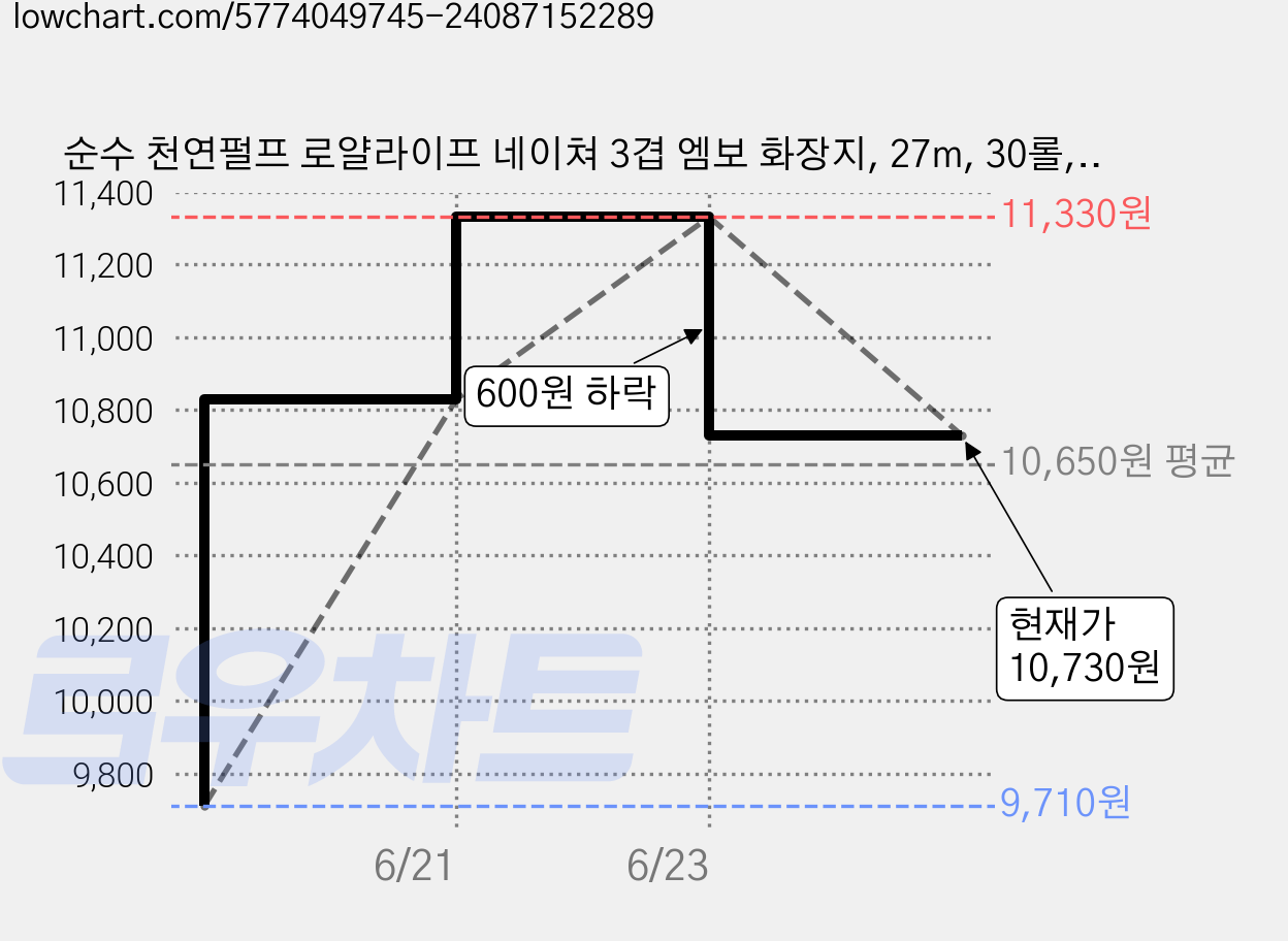 순수 천연펄프 로얄라이프 네이쳐 3겹 엠보 화장지, 27m, 30롤, 1개 가격 변동 차트, 현재가 10,730원, 관측 최저가 9,710원
