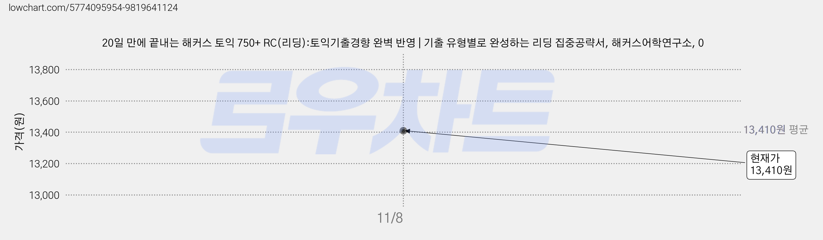 20일 만에 끝내는 해커스 토익 750+ RC(리딩):토익기출경향 완벽 반영 | 기출 유형별로 완성하는 리딩 집중공략서, 해커스어학연구소, 0 가격 변동 차트, 현재가 13,410원