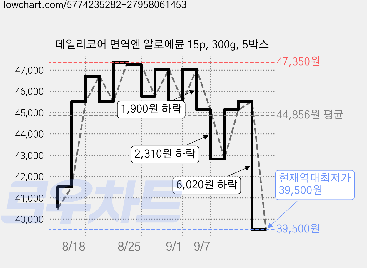 데일리코어 면역엔 알로에뮨 15p, 300g, 5박스 가격 변동 차트, 현재가 39,500원, 역대최저가