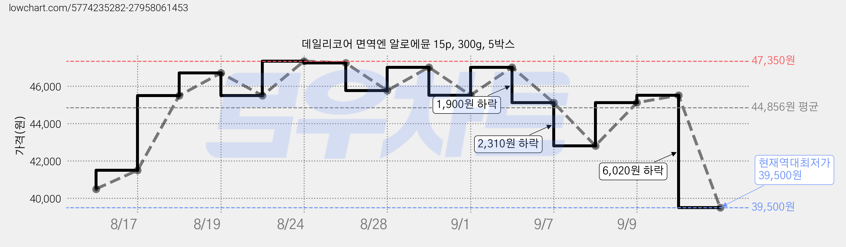 데일리코어 면역엔 알로에뮨 15p, 300g, 5박스 가격 변동 차트, 현재가 39,500원, 역대최저가
