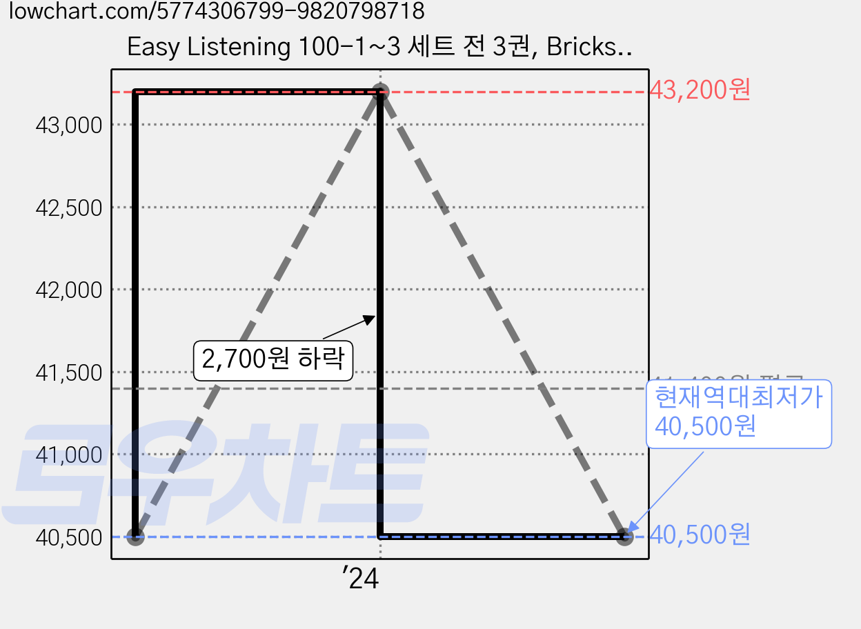 Easy Listening 100-1~3 세트 전 3권, Bricks, 3시리즈, 1, 2, 3 가격 변동 차트, 현재가 40,500원, 역대최저가