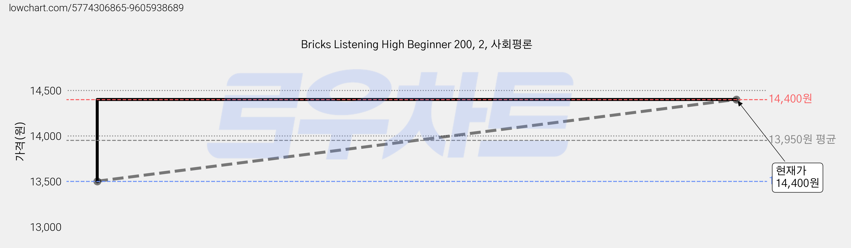 Bricks Listening High Beginner 200, 2, 사회평론 가격 변동 차트, 현재가 14,400원, 관측 최저가 13,500원