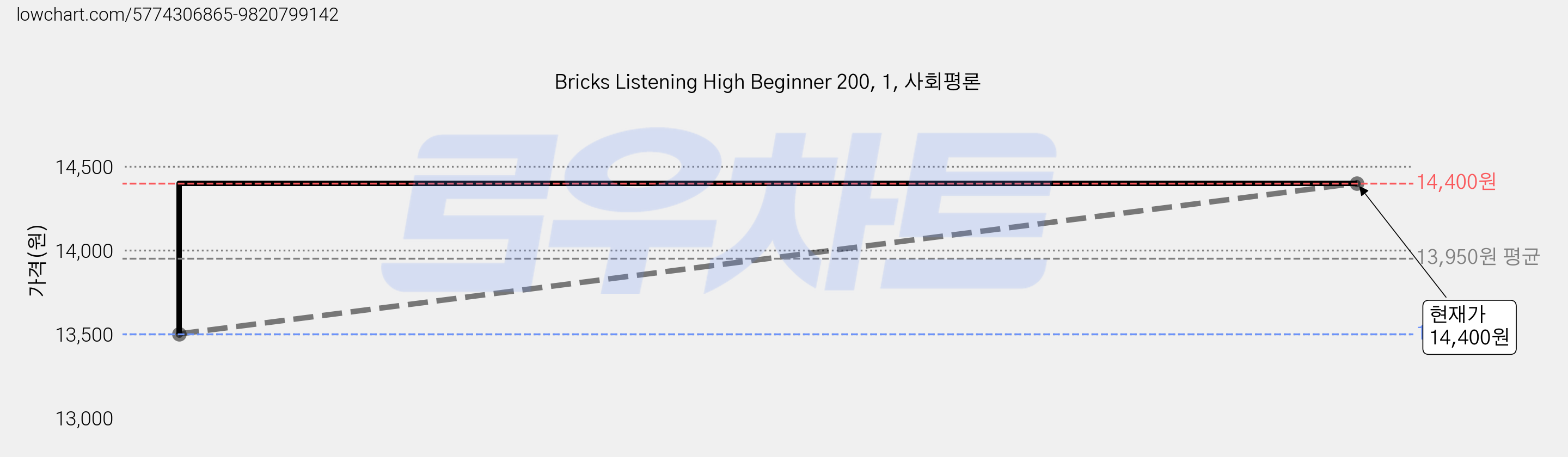 Bricks Listening High Beginner 200, 1, 사회평론 가격 변동 차트, 현재가 14,400원, 관측 최저가 13,500원