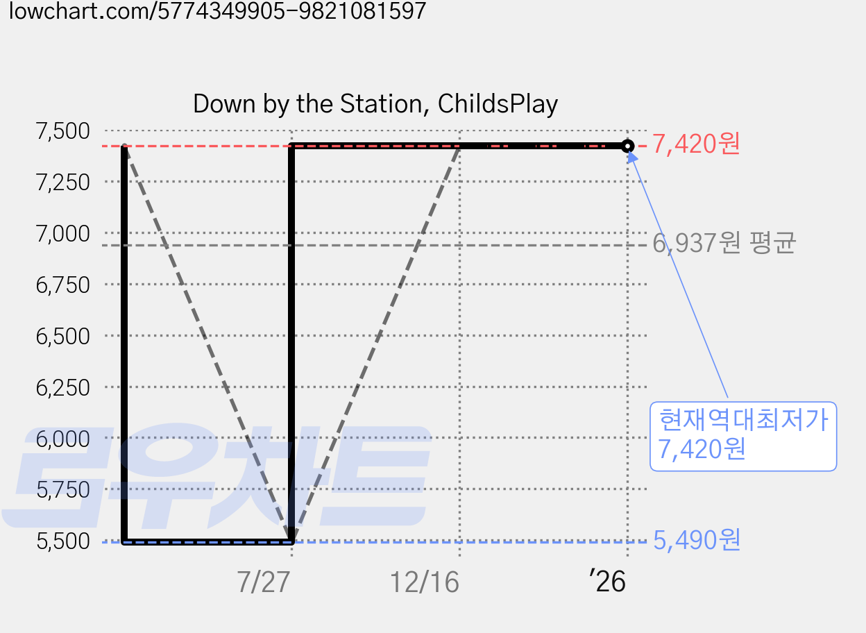 Down by the Station, ChildsPlay 가격 변동 차트, 현재가 7,420원, 역대최저가