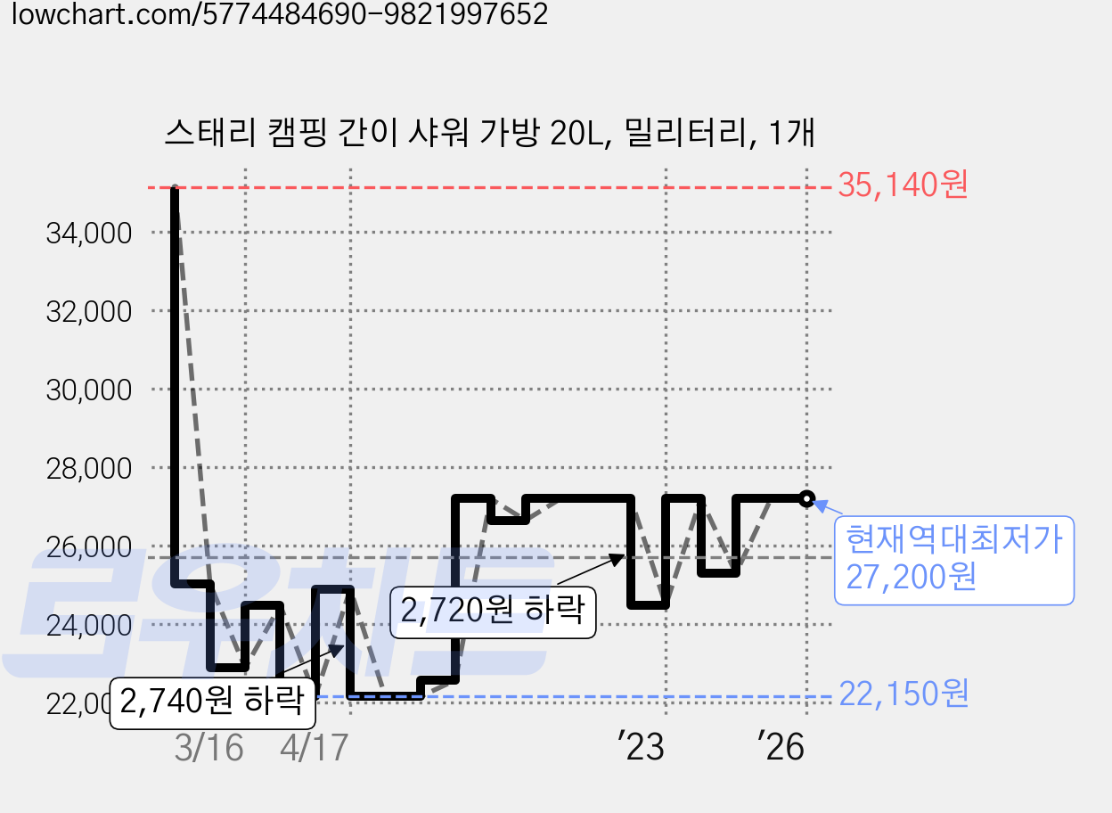 스태리 캠핑 간이 샤워 가방 20L, 밀리터리, 1개 가격 변동 차트, 현재가 27,200원, 역대최저가