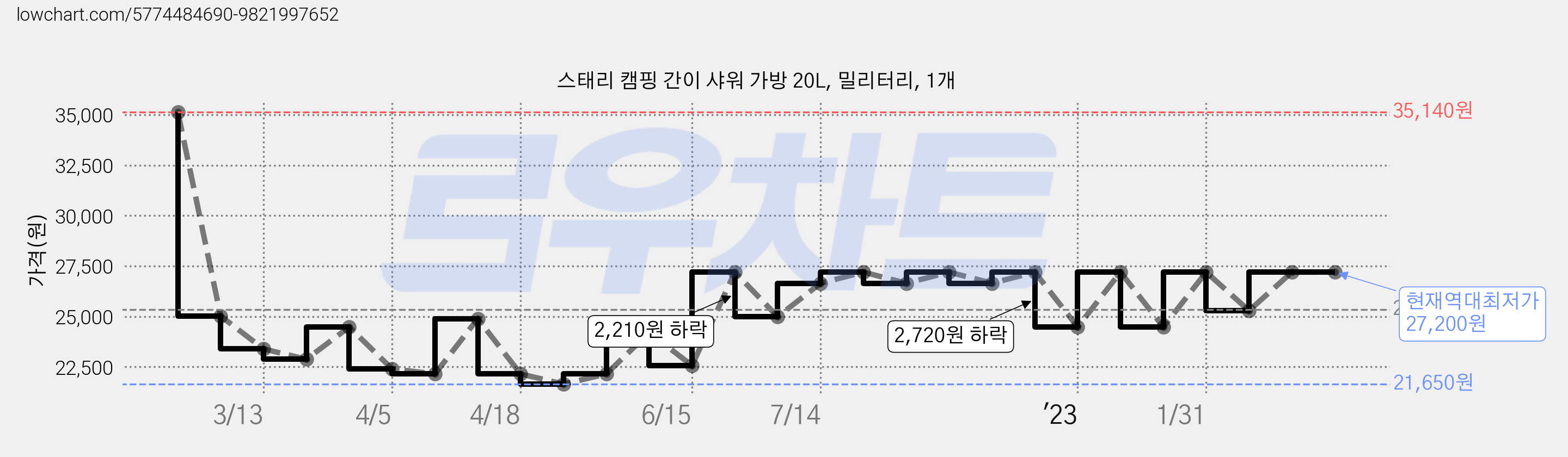 스태리 캠핑 간이 샤워 가방 20L, 밀리터리, 1개 가격 변동 차트, 현재가 27,200원, 역대최저가