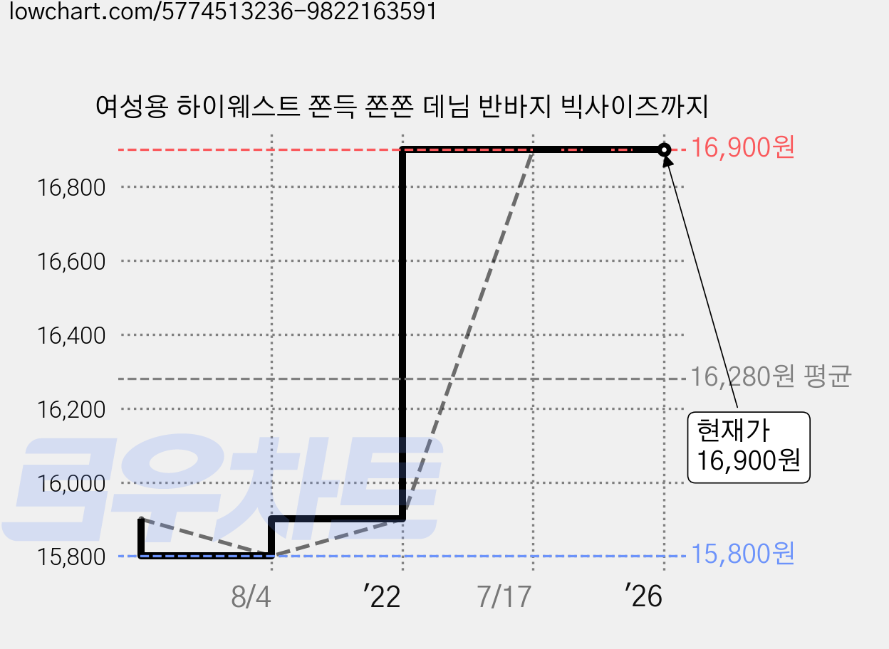 여성용 하이웨스트 쫀득 쫀쫀 데님 반바지 빅사이즈까지 가격 변동 차트, 현재가 16,900원, 역대최저가
