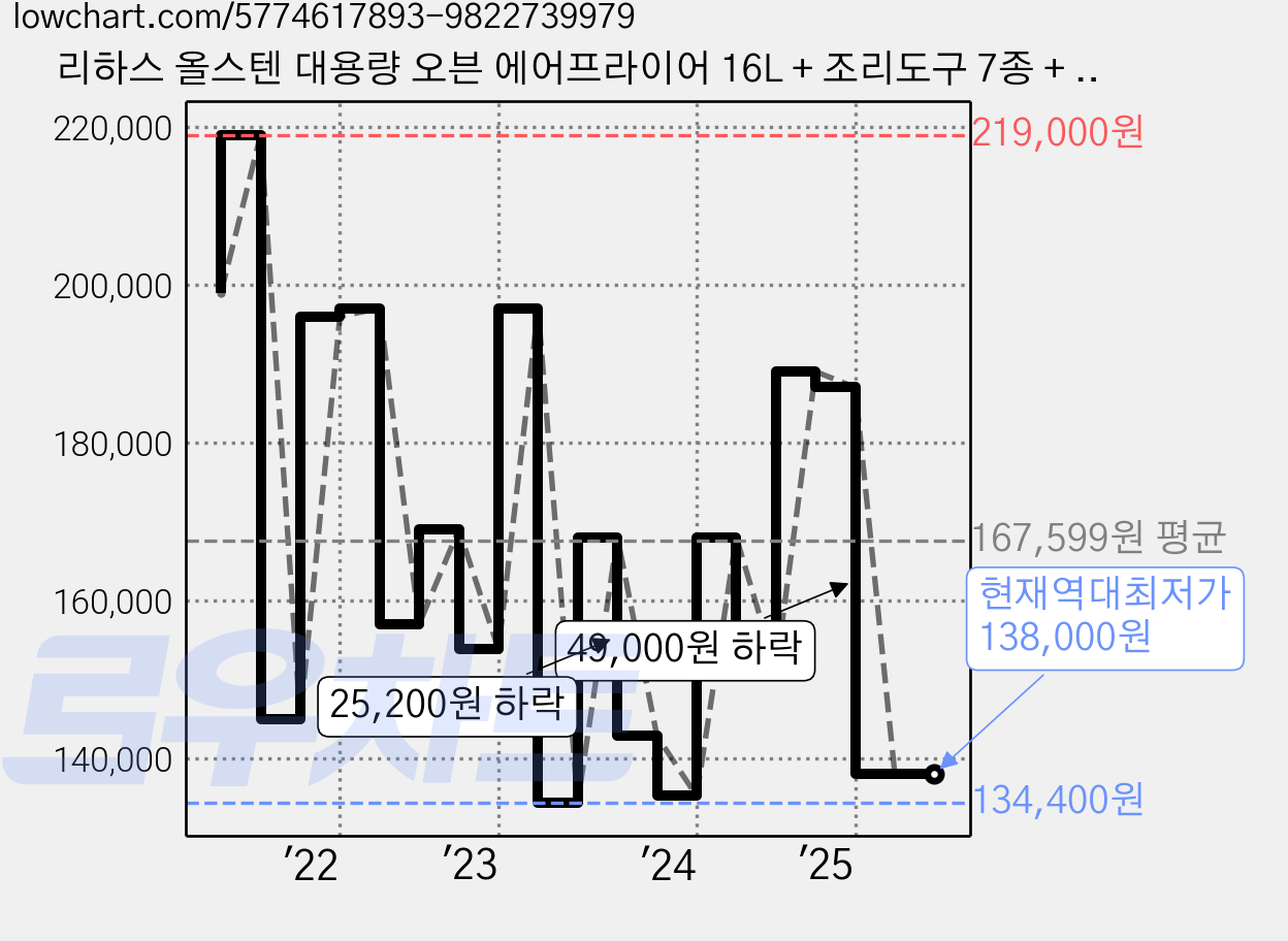 리하스 올스텐 대용량 오븐 에어프라이어 16L + 조리도구 7종 + 레시피북, KHD-18L(리코타 화이트) 가격 변동 차트, 현재가 138,000원, 역대최저가