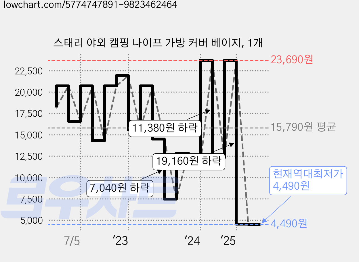 스태리 야외 캠핑 나이프 가방 커버 베이지, 1개 가격 변동 차트, 현재가 4,490원, 역대최저가