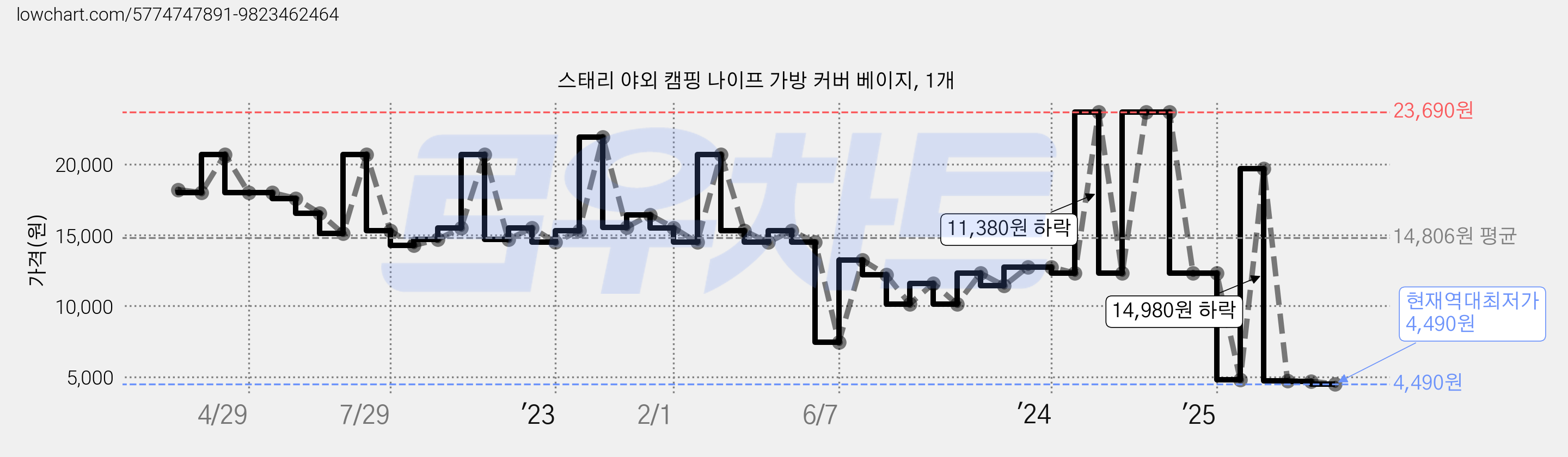 스태리 야외 캠핑 나이프 가방 커버 베이지, 1개 가격 변동 차트, 현재가 4,490원, 역대최저가