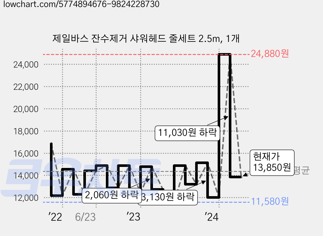 제일바스 잔수제거 샤워헤드 줄세트 2.5m, 1개 가격 변동 차트, 현재가 13,850원, 관측 최저가 10,340원