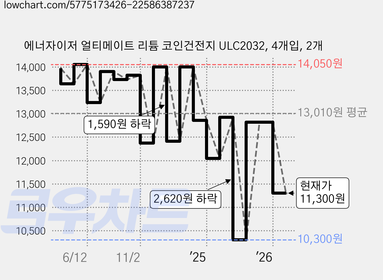 에너자이저 얼티메이트 리튬 코인건전지 ULC2032, 4개입, 2개 가격 변동 차트, 현재가 11,300원, 관측 최저가 10,300원
