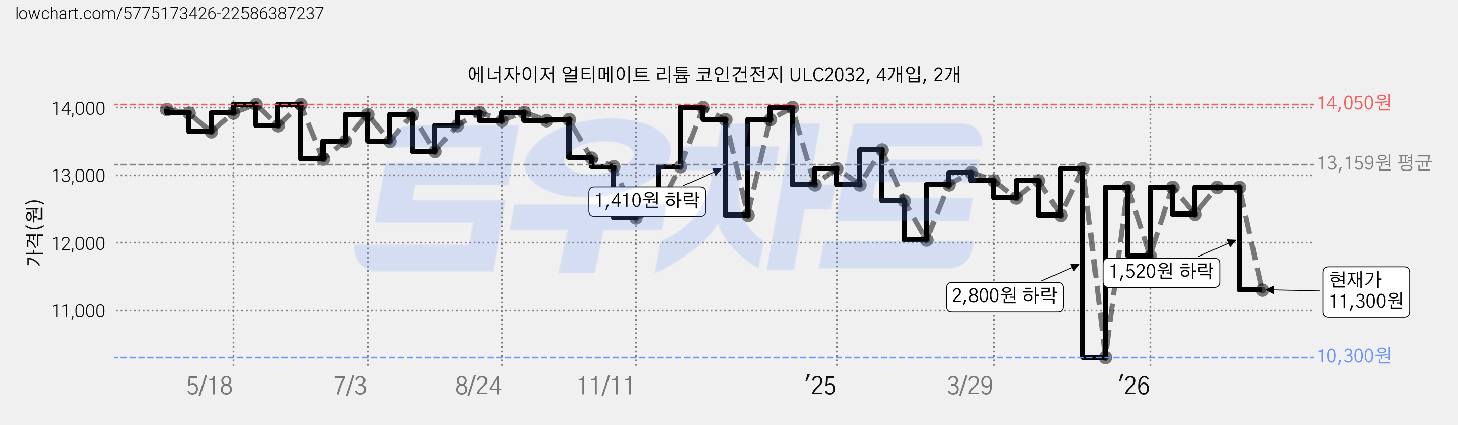 에너자이저 얼티메이트 리튬 코인건전지 ULC2032, 4개입, 2개 가격 변동 차트, 현재가 11,300원, 관측 최저가 10,300원